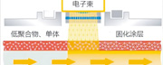 电子束/E-Beam 固化装饰技术